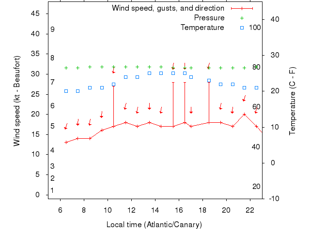 Weather graph
