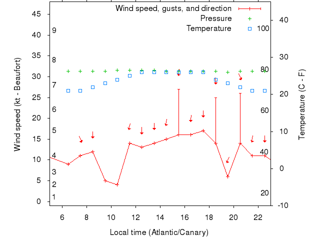 Weather graph
