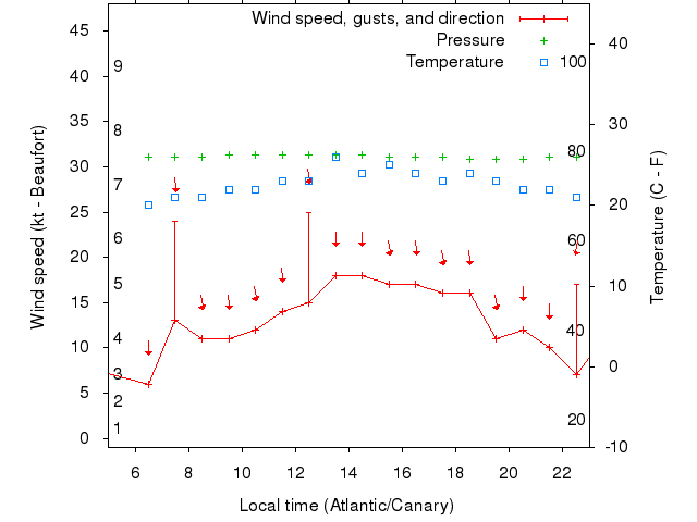 Weather graph