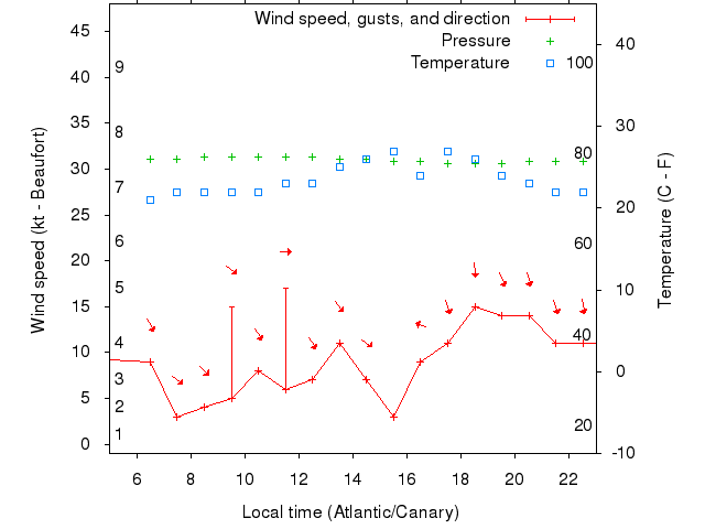 Weather graph