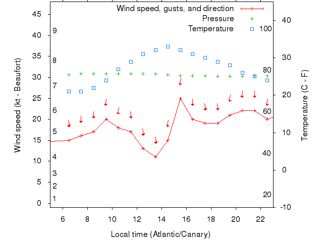 Weather graph