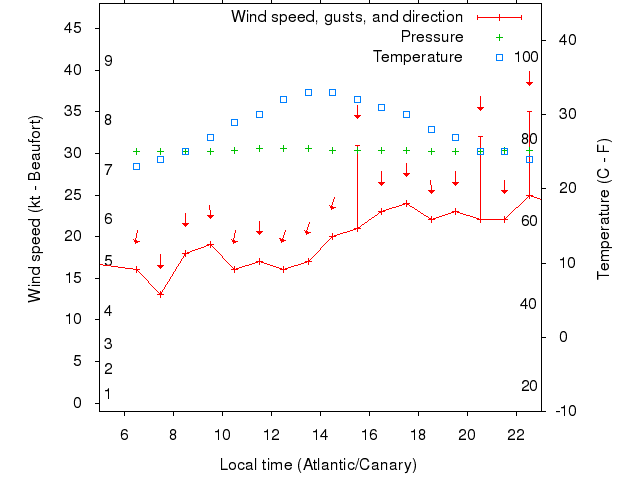 Weather graph