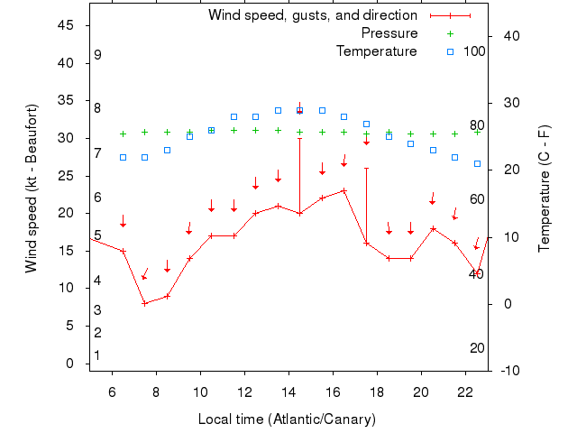 Weather graph