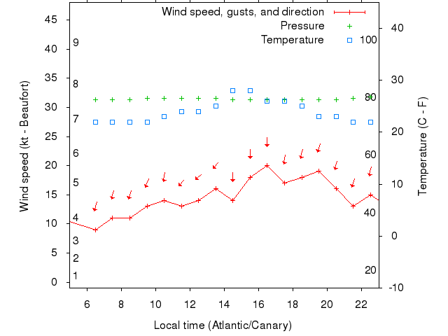 Weather graph