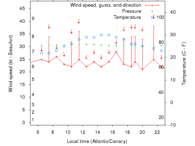 Weather graph