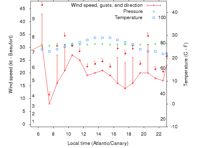 Weather graph