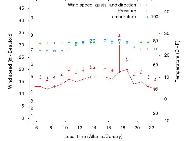 Weather graph