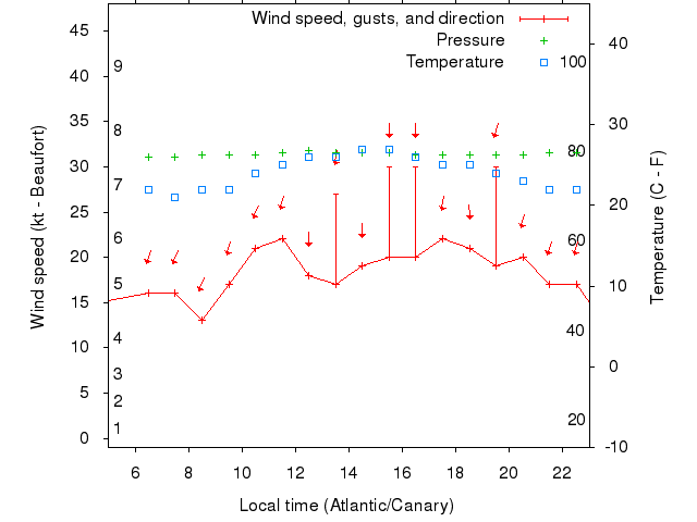 Weather graph