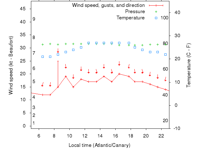 Weather graph