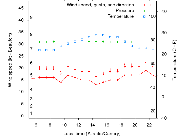 Weather graph