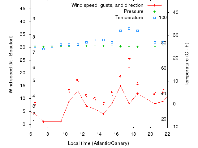 Weather graph