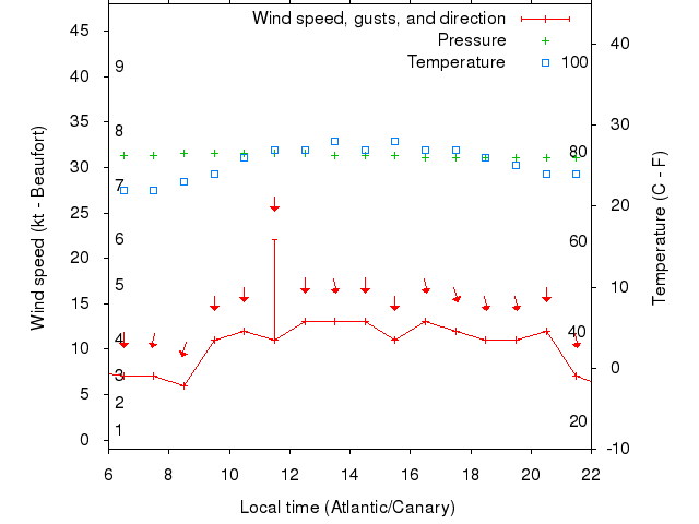Weather graph