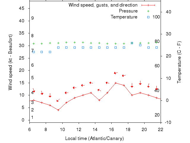 Weather graph