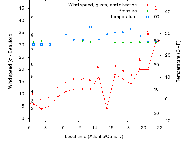 Weather graph