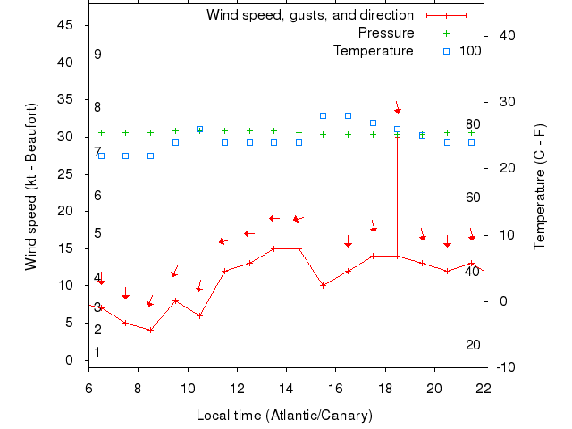 Weather graph