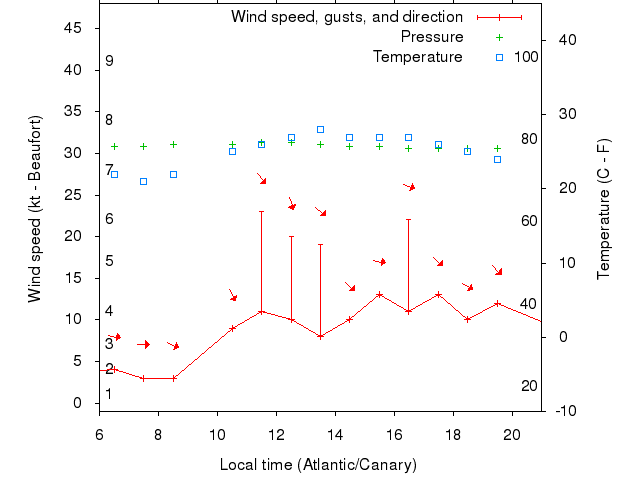 Weather graph