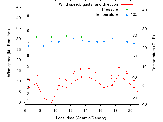 Weather graph