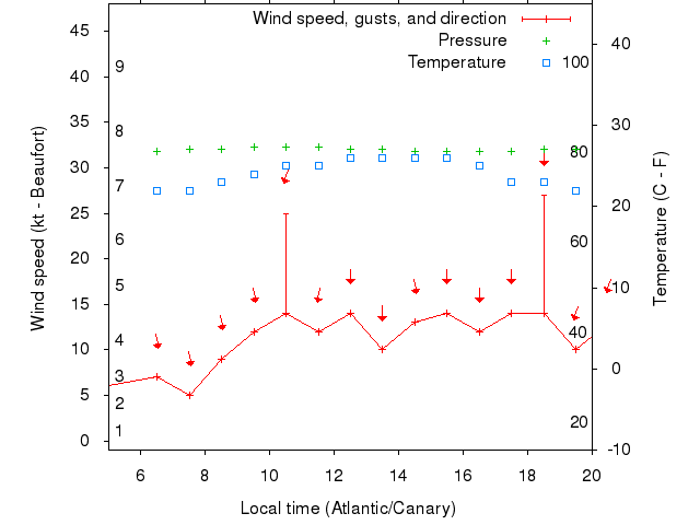 Weather graph