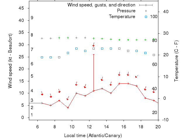 Weather graph