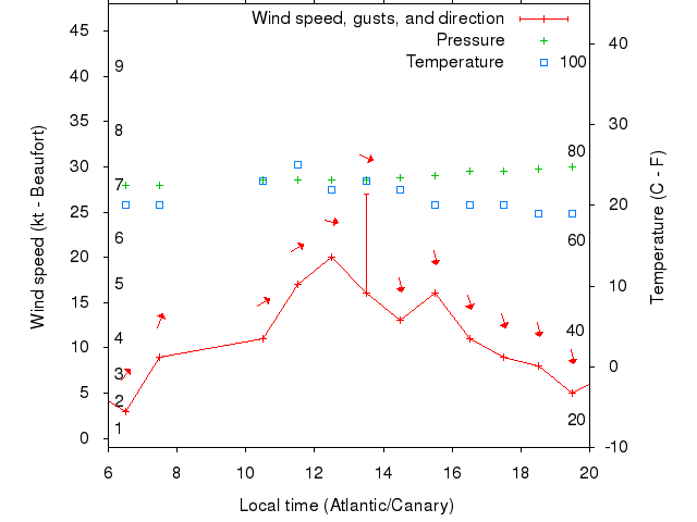 Weather graph