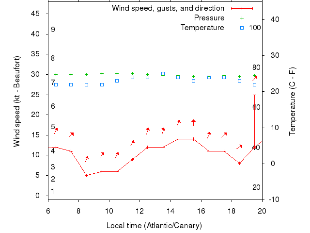 Weather graph