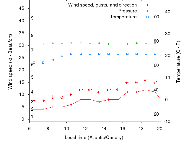 Weather graph