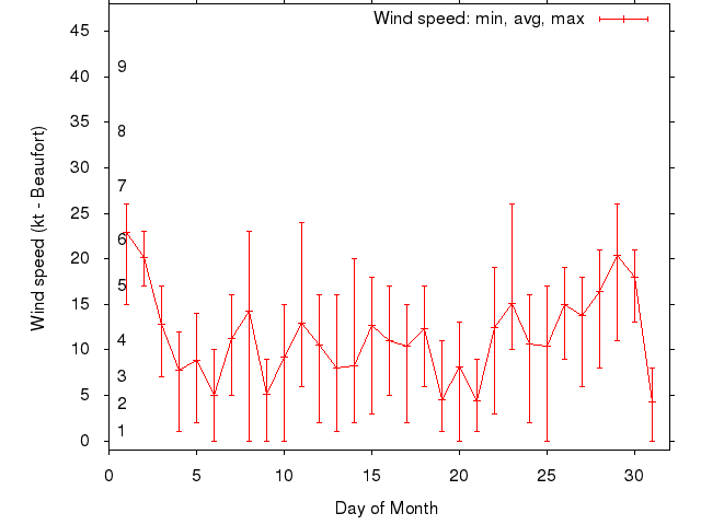 Monthly wind variation chart