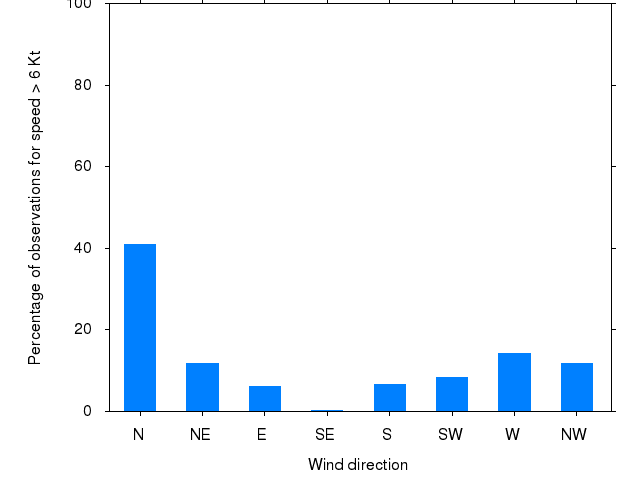 Monthly wind direction chart