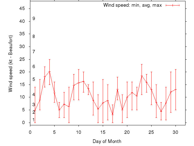 Monthly wind variation chart