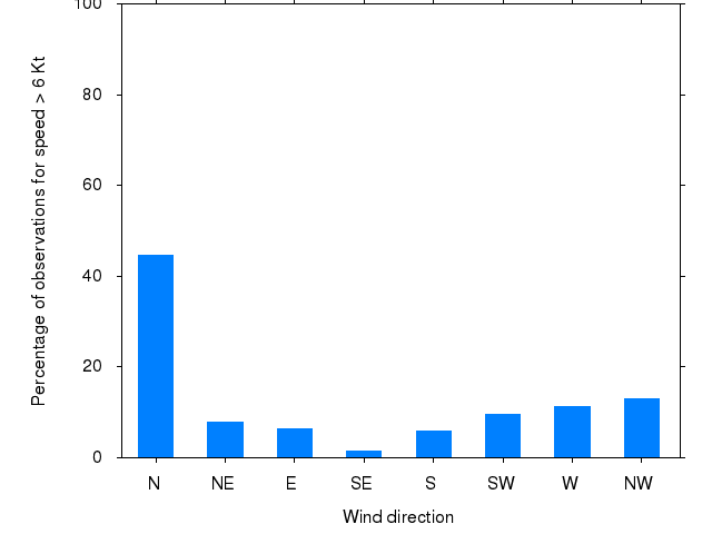Monthly wind direction chart