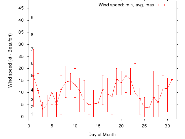 Monthly wind variation chart