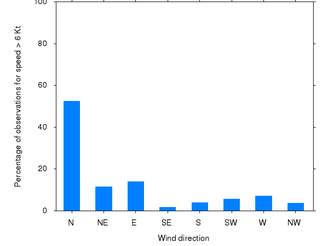 Monthly wind direction chart