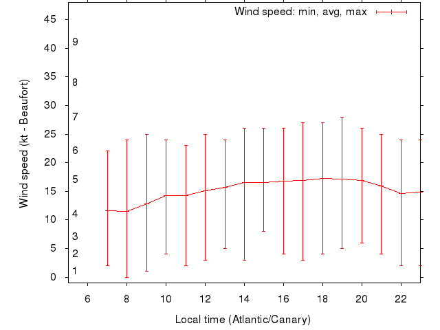Daily wind variation chart