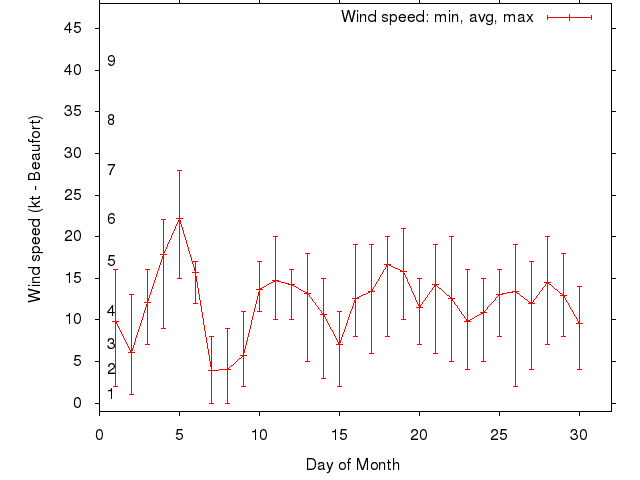 Monthly wind variation chart