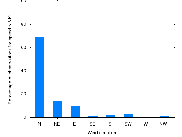 Monthly wind direction chart