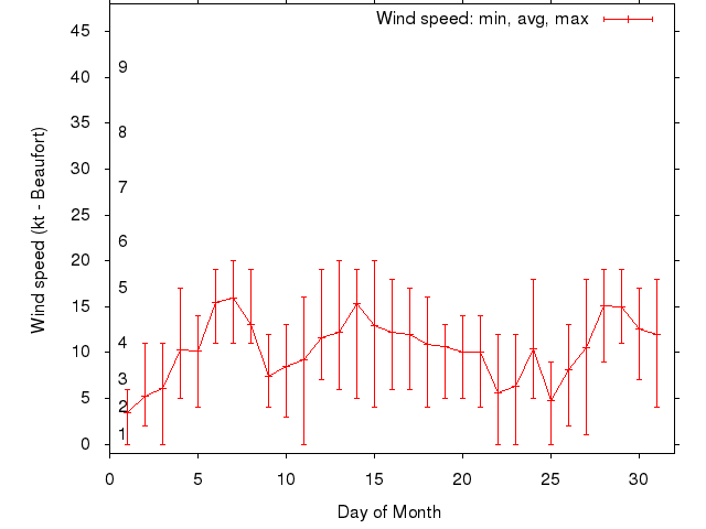 Monthly wind variation chart