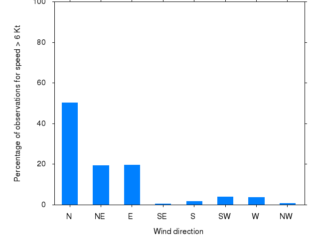 Monthly wind direction chart
