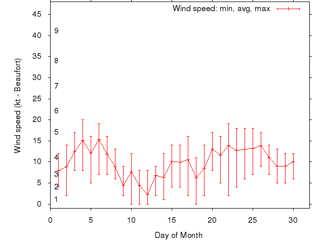 Monthly wind variation chart