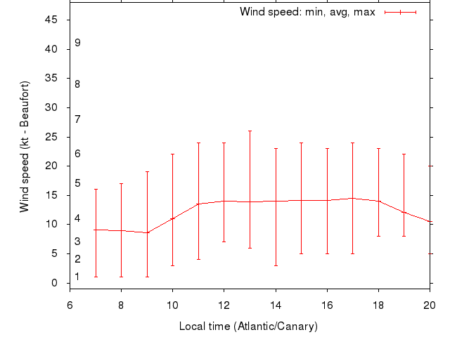 Daily wind variation chart