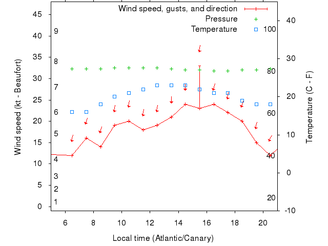 Weather graph
