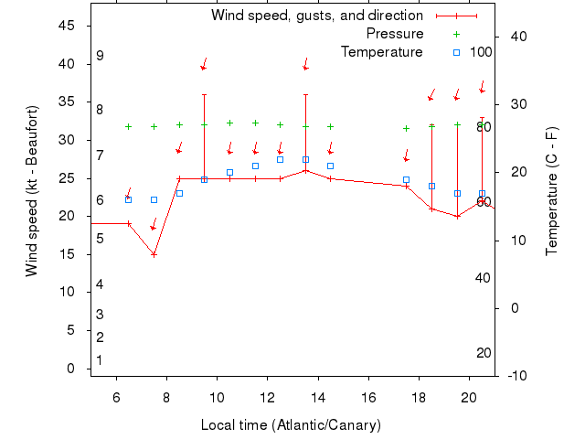 Weather graph