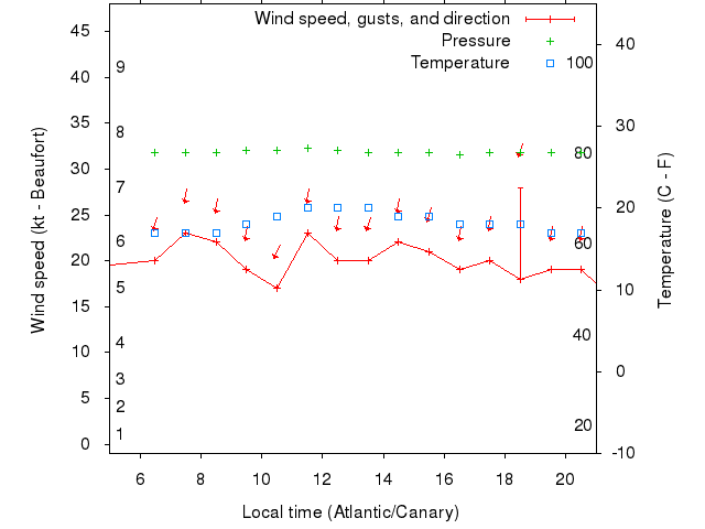 Weather graph