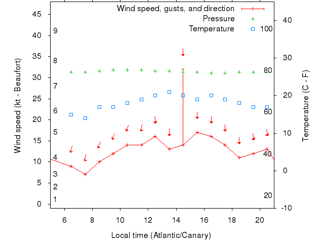 Weather graph