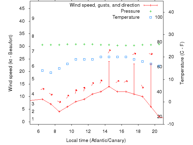 Weather graph