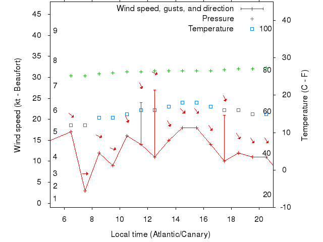 Weather graph