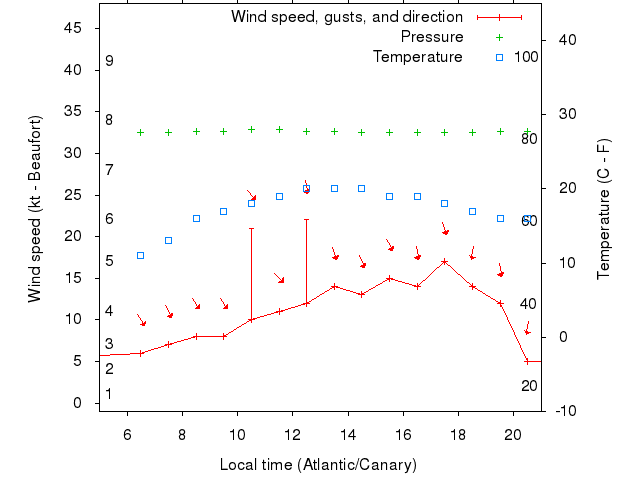 Weather graph