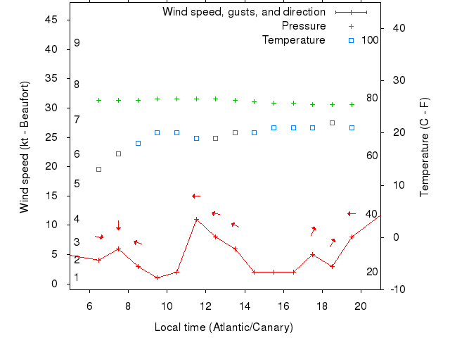 Weather graph