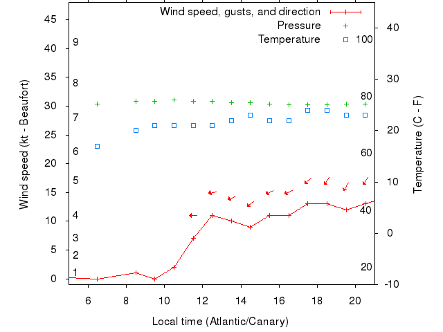 Weather graph