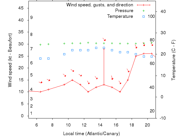 Weather graph