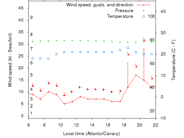 Weather graph